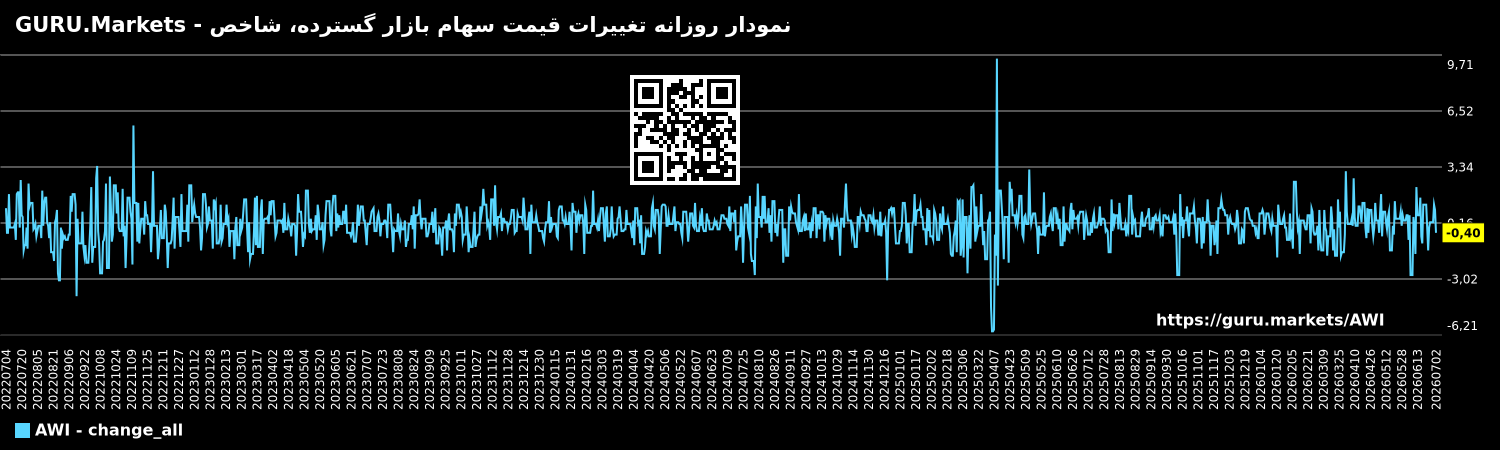 نمودار روزانه تغییرات قیمت سهام بازار گسترده، شاخص - GURU.Markets